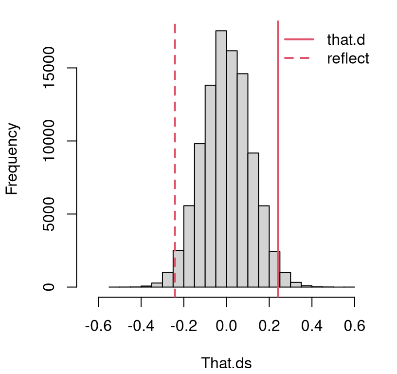 Histogram of sampled Bernoulli coin flip differences \(\hat{\theta}_\Delta = \hat{\theta}_y - \hat{\theta}_x\) compared to the value observed from data, and its reflection into the opposite tail.