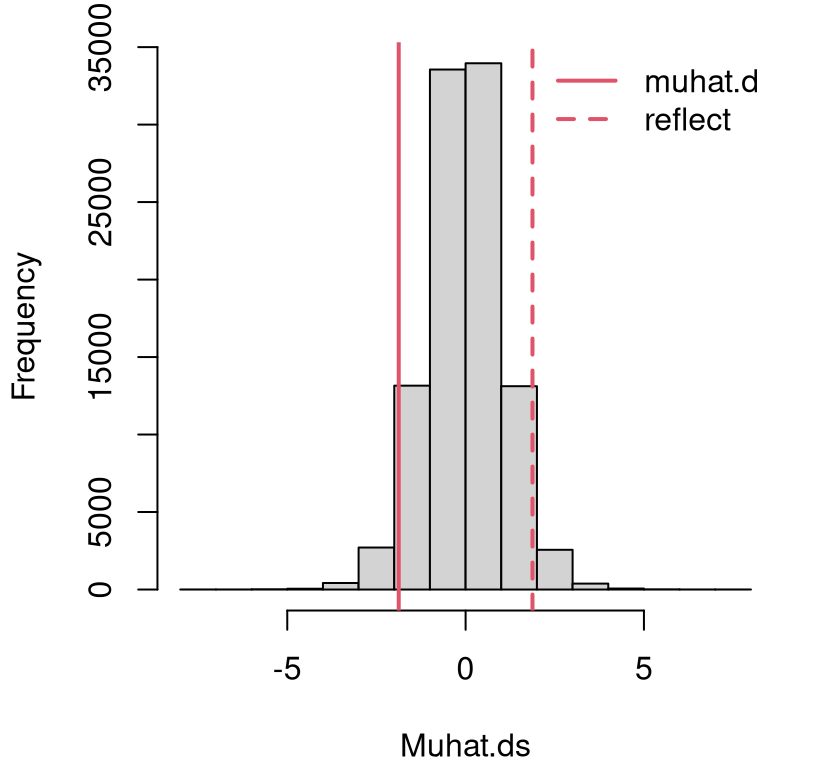 Histogram of sampled Gaussian average height differences \(\hat{\mu}_\Delta = \hat{\mu}_y - \hat{\mu}_x\) compared to the value observed from data, and its reflection into the opposite tail.