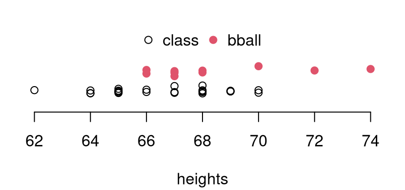 Comparing sample heights from my classroom and from the BHS basketball team. Vertical jitter is added to help visualize duplicate heights.