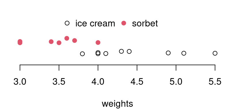 Comparing ice cream and sorbet weight data. Vertical jitter is added to help visualize duplicates.