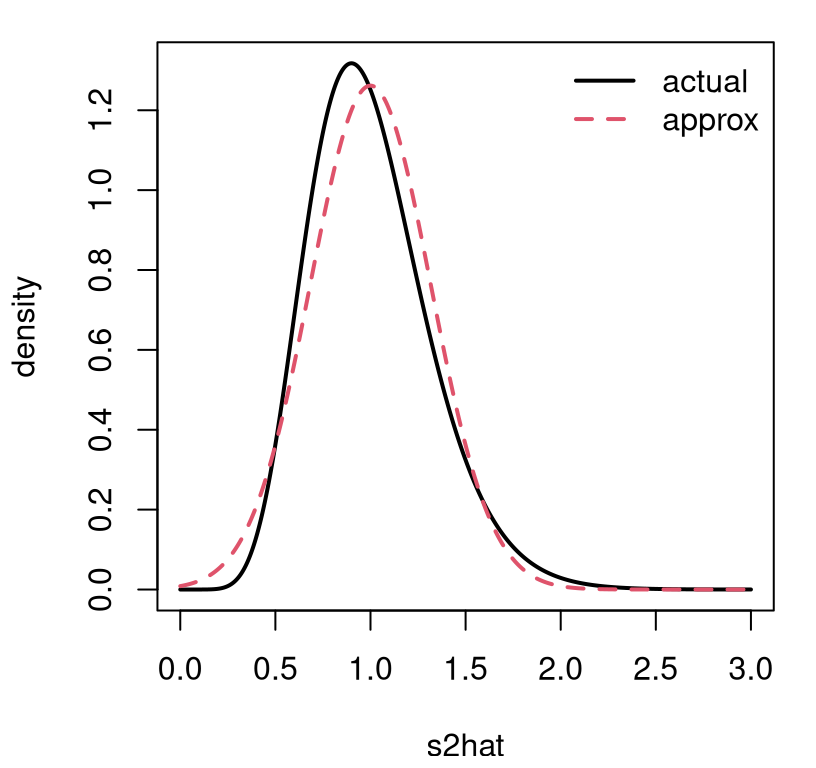 Comparing a Gaussian asymptotic approximation of the distribution of \(\hat{\sigma}^2\) to the actual \(\chi^2_n\) for \(n=20\) and \(\sigma^2 = 1\). Factor n/sigma2 in dchisq arises from a change of variables, scaling \(\chi^2_n\) deviates by \(n/\sigma^2\).