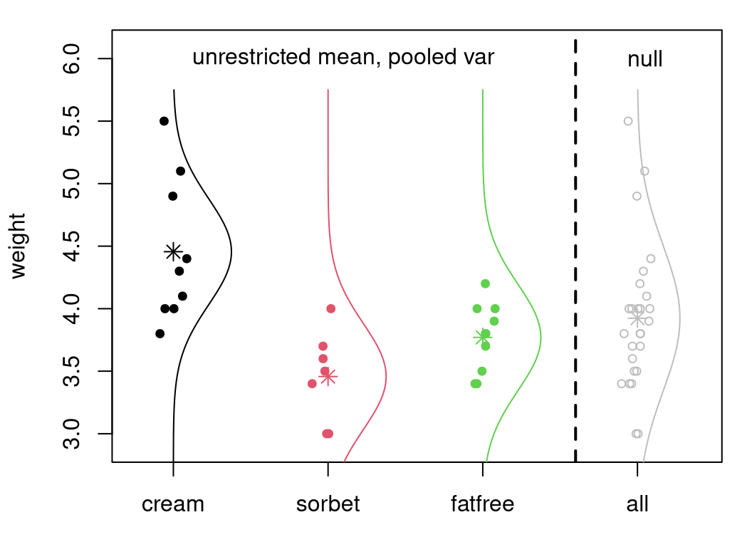 Illustrating ANOVA fit(s), overlaying Figure 6.6 with Gaussian fits under \(\mathcal{H}_0\).