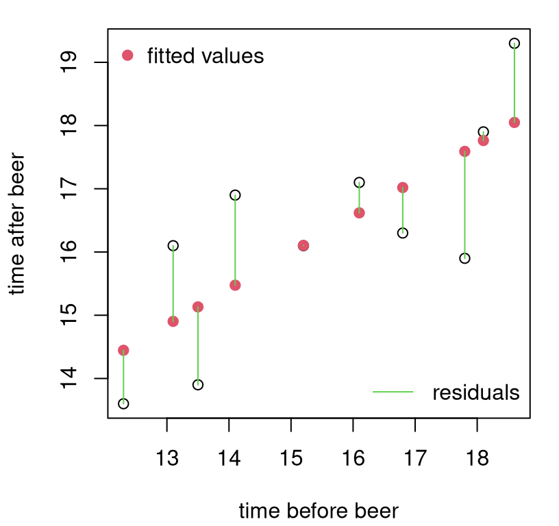 Fitted values and residuals for the frat dash example. It looks like there’s no residual for that middle point, but it’s just very small because the line is very close to the observed \(y_i\) value.