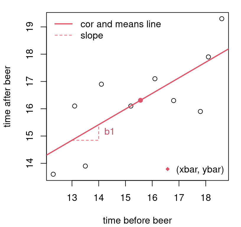 Line fit to frat dash data via “correlation and means”.