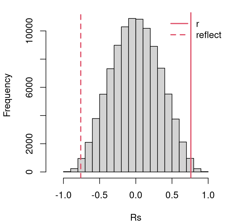 Histogram of sampled \(R\) for testing \(\rho = 0\) in the frat dash experiment, with estimated \(r\) and it’s reflection overlayed.