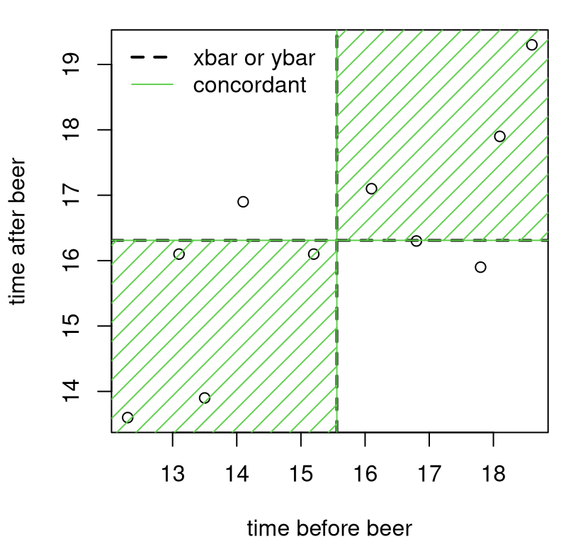 Illustrating covariance on frat dash data.