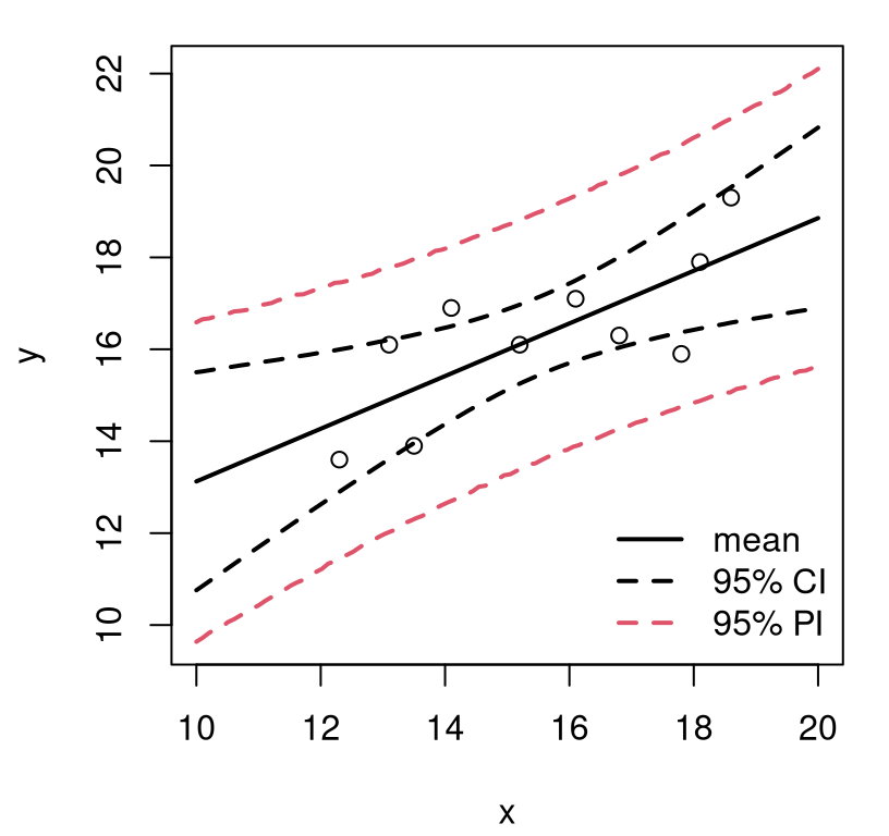 Full predictive distribution as means (of means) and error bars, via MC.