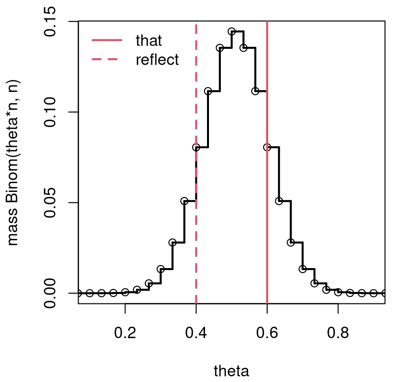 Exact \(\theta = \frac{1}{2}\) sampling mass characterizing the distribution for \(S_n\) corresponding to a Bernoulli/binomial analysis of coin flips from Chapter 1.