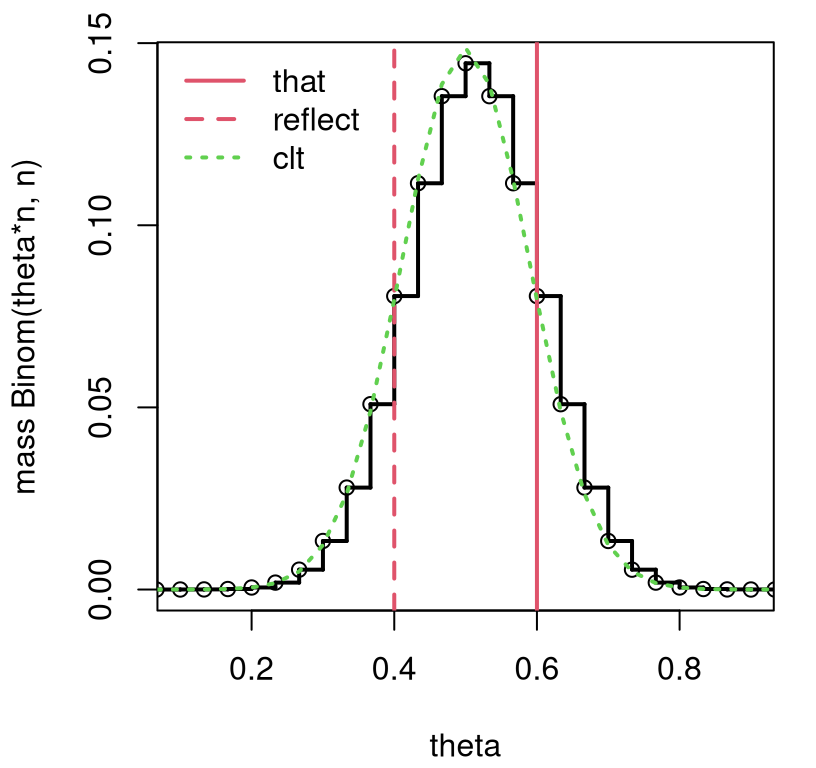Extending Figure 3.1 to include a CLT-approximating sampling distribution. The factor 1/n in the clt calculation arises from a transformation between s and theta.