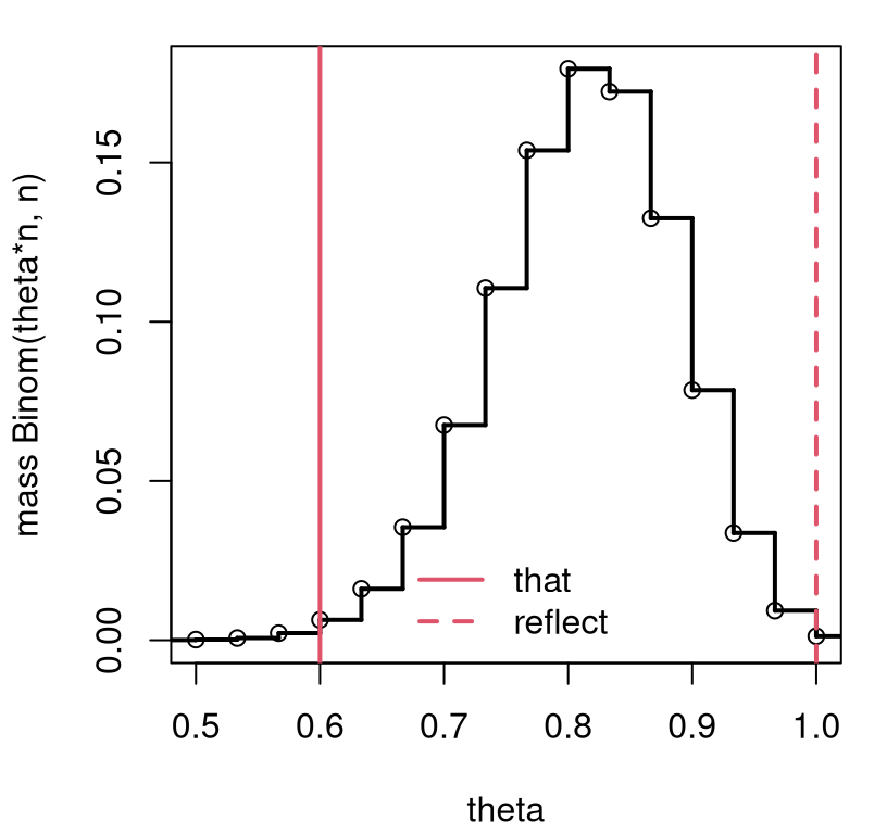 Exact \(\theta = 0.8\) sampling mass, otherwise following the setup in Figure 3.1.