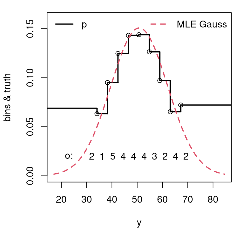 Visualizing classes categorized by binning an estimated Gaussian for NELS math scores.