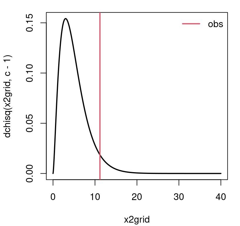 Asymptotic sampling distribution of \(X^2\) for GoF test on dice rolls.