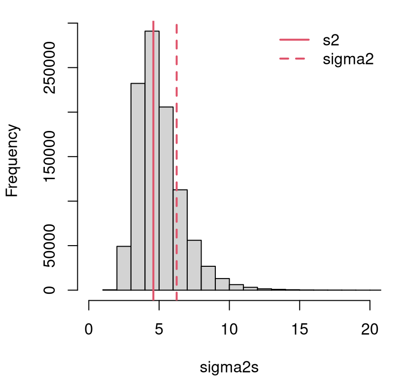 Distribution for \(\sigma^2\) in the heights example from Chapter 1.