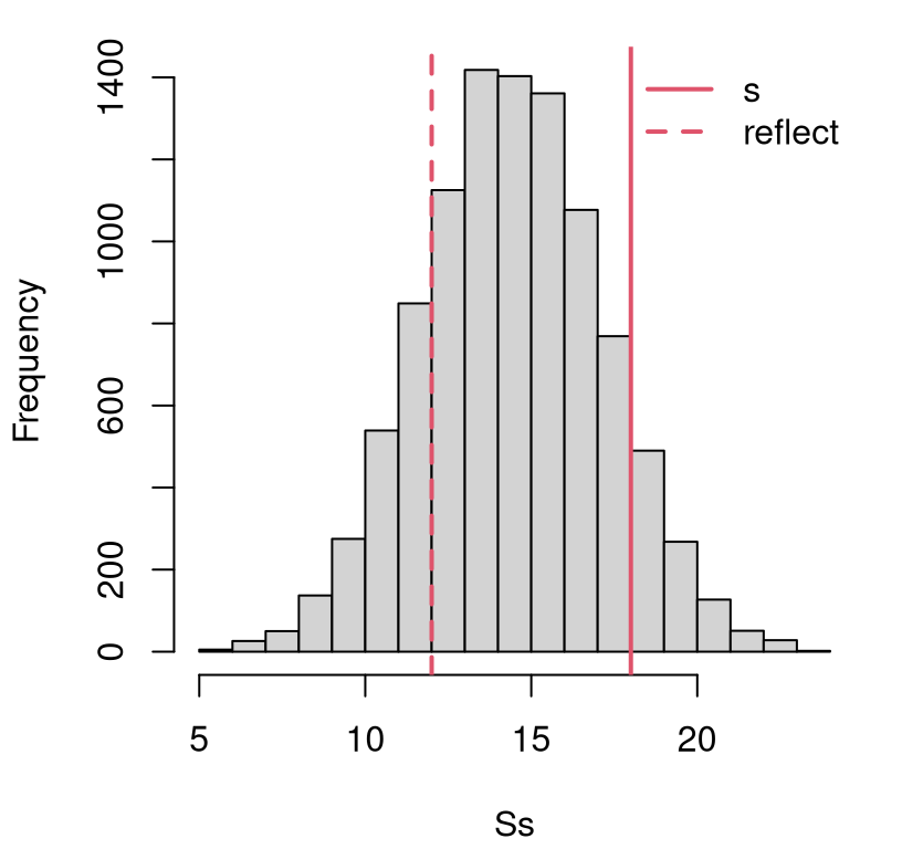 Histogram of samples \(S_n\) from the sampling distribution under \(\mathcal{H}_0\), and the actual \(s_n\) (and it’s “two-tailed” reflection) for comparison, for the coin flipping experiment.
