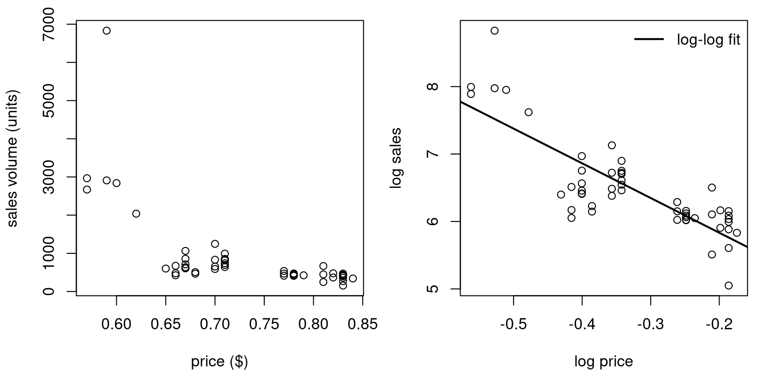 Raw Consolidated Foods data (left) and log-log SLR fit (right).
