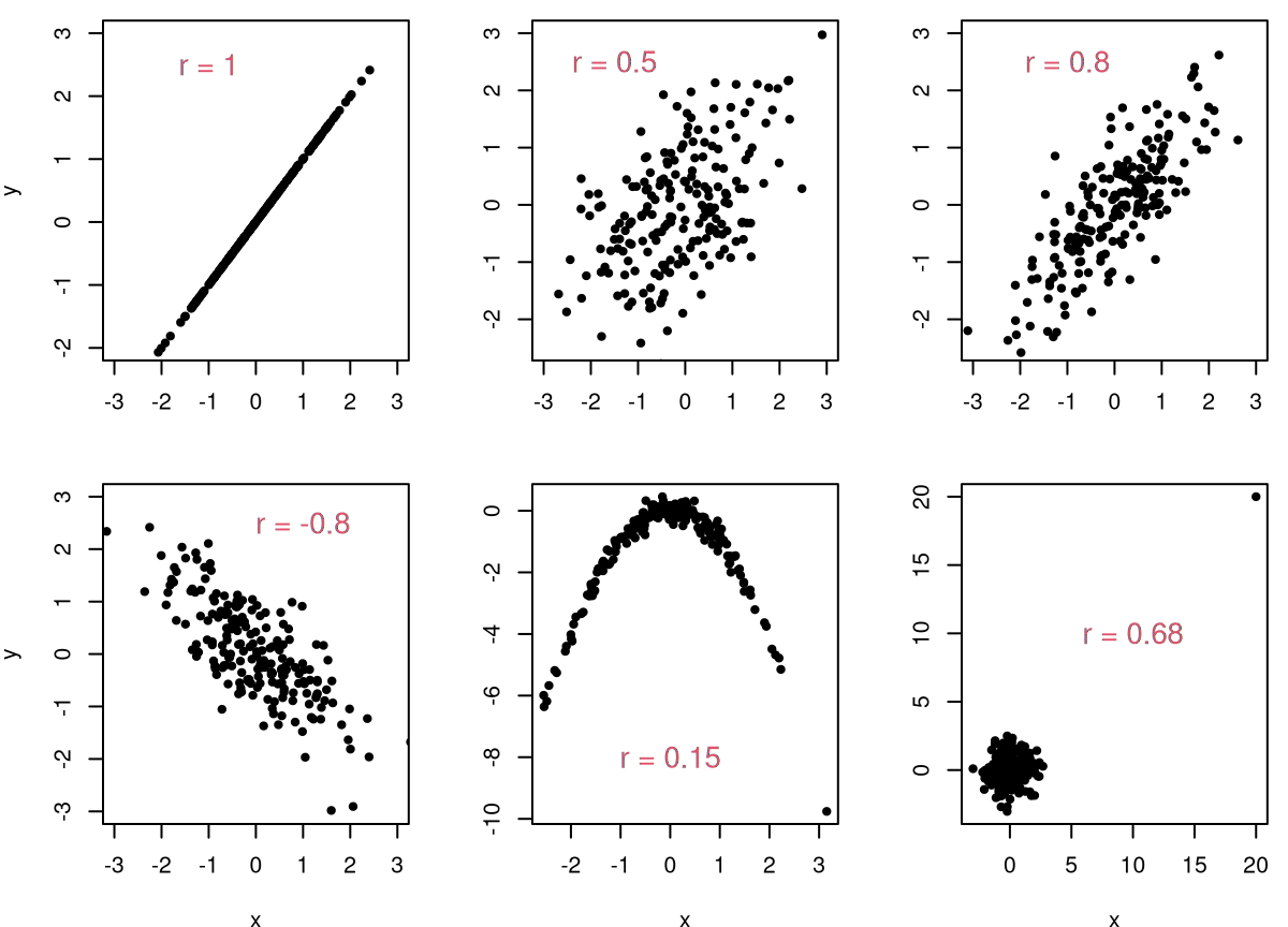 Some example correlation calculations.