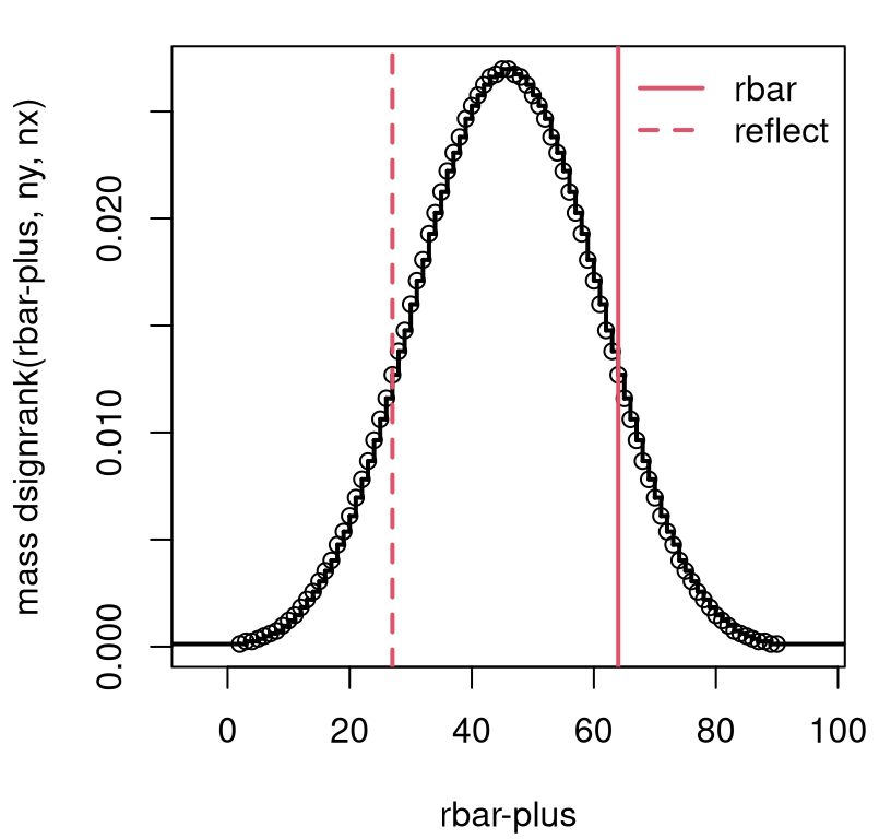 Exact \(\bar{R}^+\) sampling distribution for blood circulation example without ties.