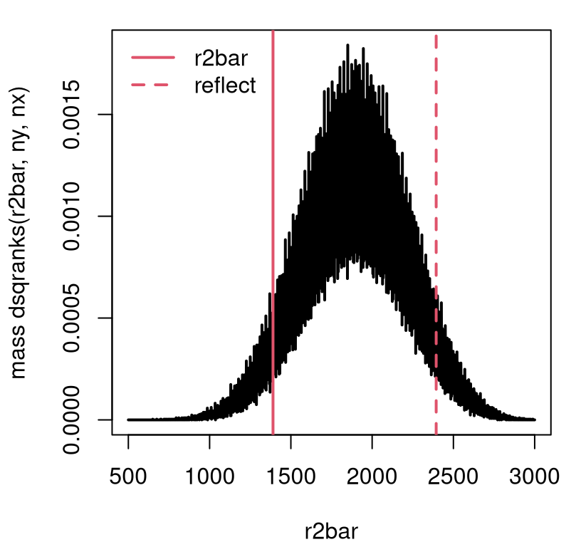Exact squared ranks sampling distribution for Metro bikes example.