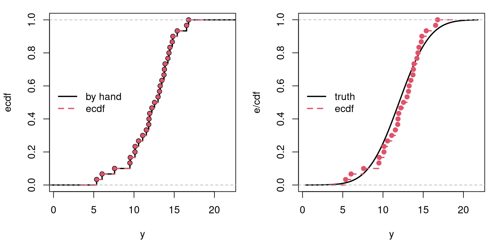 Comparing the by-hand ECDF to R’s ecdf (left), and to the real CDF (right). The ecdf in both panels is the same.