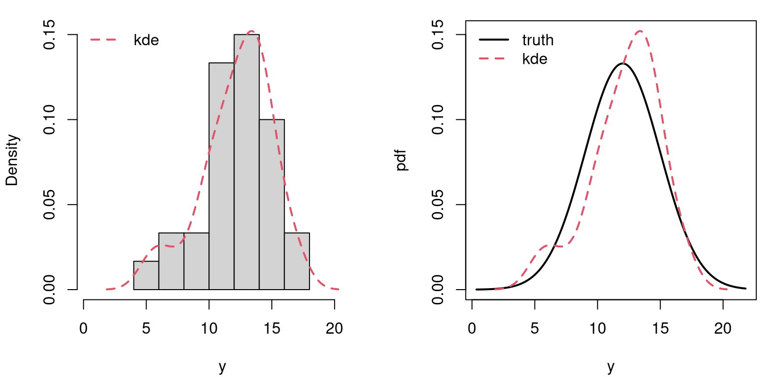 Comparing histogram to kernel density (left) to the true Gaussian (right).