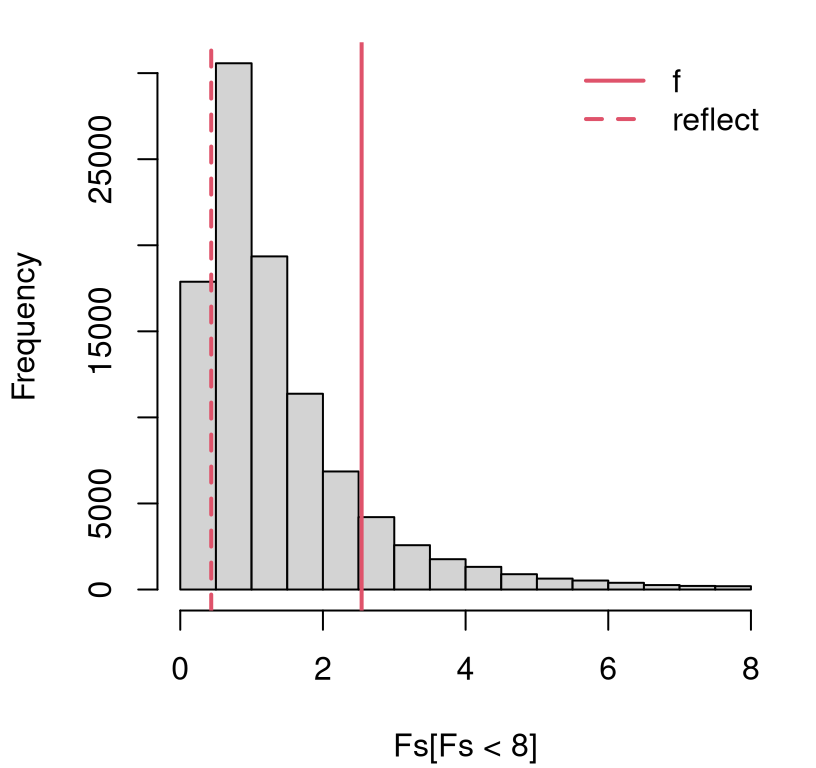 Empirical sampling distribution of \(F\) from the ice cream and sorbet scooping experiment.