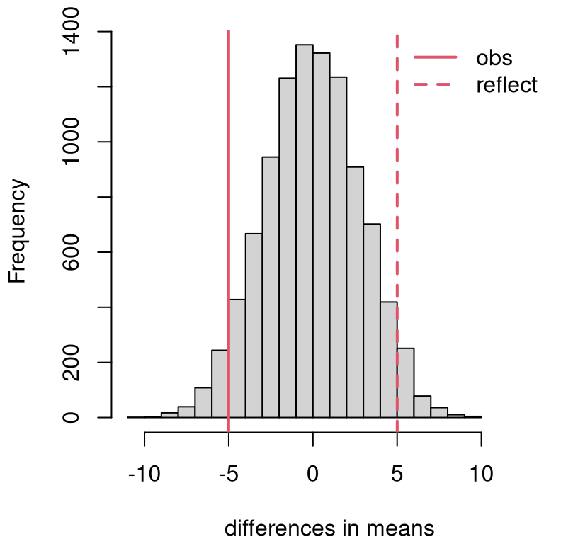 Permutation distribution for differences in mean fish length.