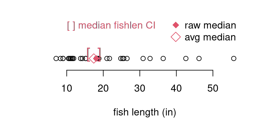 Jackknife median (open red diamond) and 95% CI (brackets) for the fish length data (open black circles). The raw median on the original data is indicated as a filled red diamond.