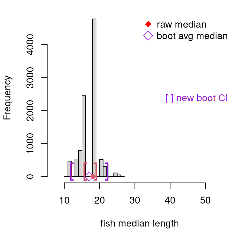 Bootstrap sampling distribution of medians (purple), compared to jackknife (red).