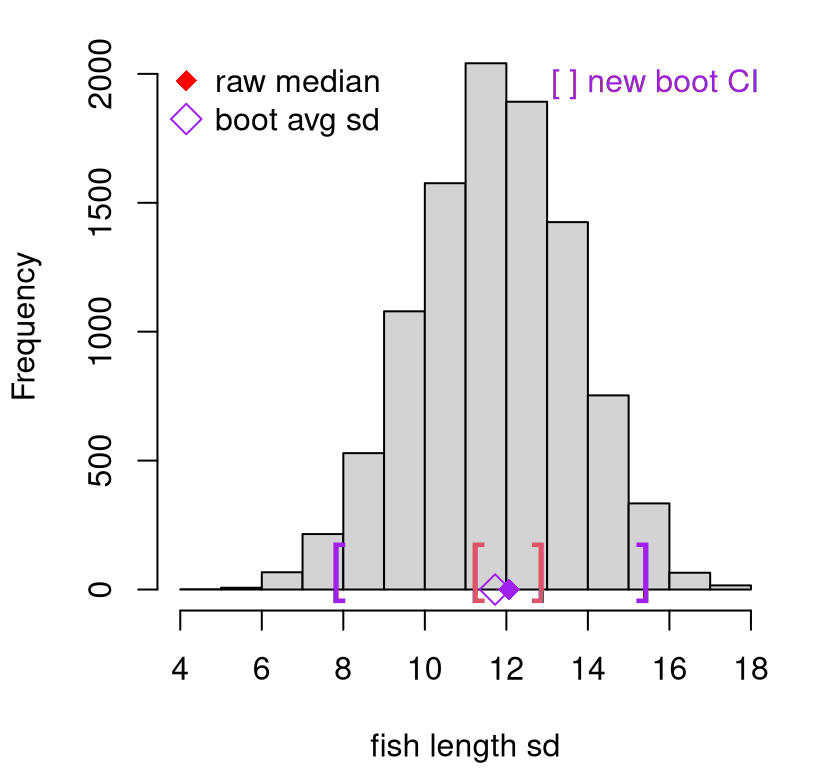 Bootstrap sampling distribution of standard deviations (purple), compared to jackknife (red).
