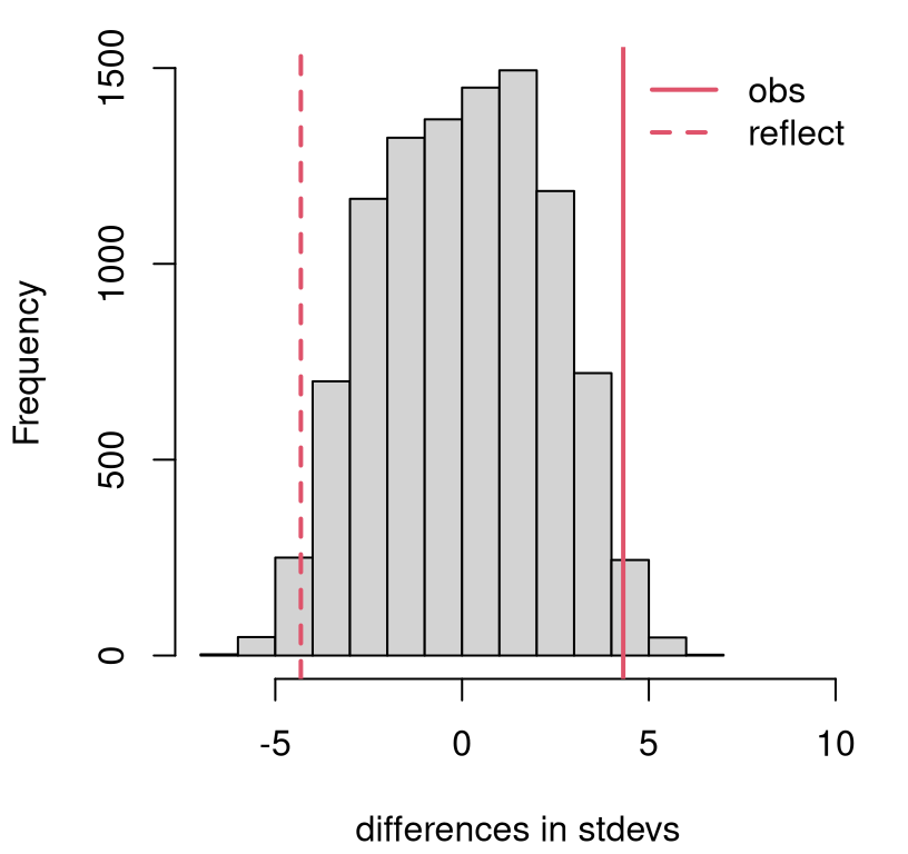 Permutation distribution for differences in standard deviation of fish lengths.