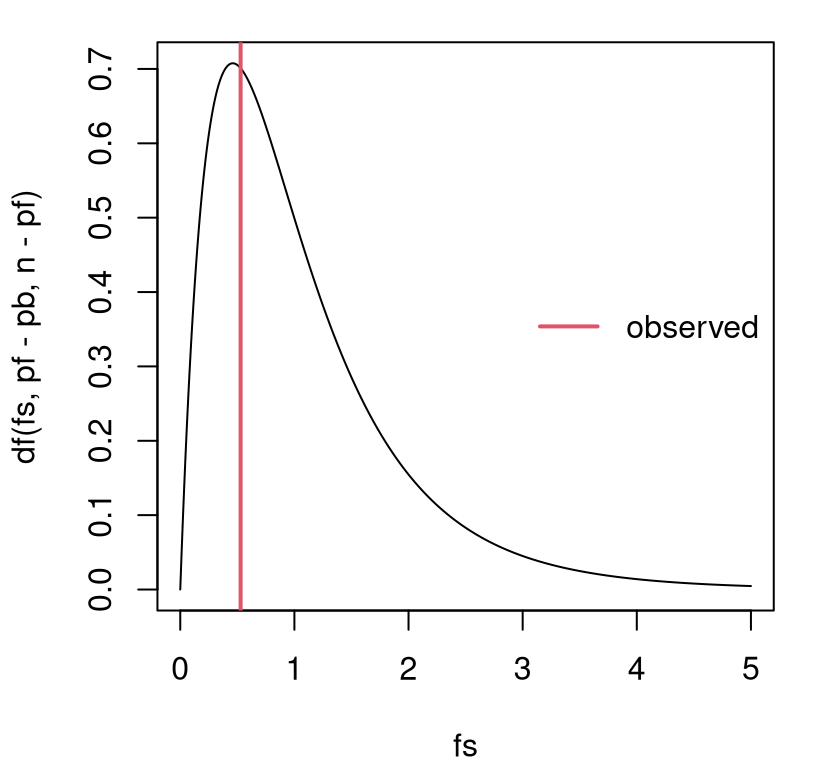 Sampling distribution of \(F\) for the boss data example.