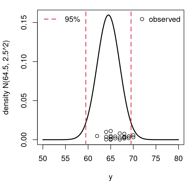 Visualizing data on women’s heights from class versus the US population of women’s heights at large. Vertical jitter is added to more easily see duplicated heights.