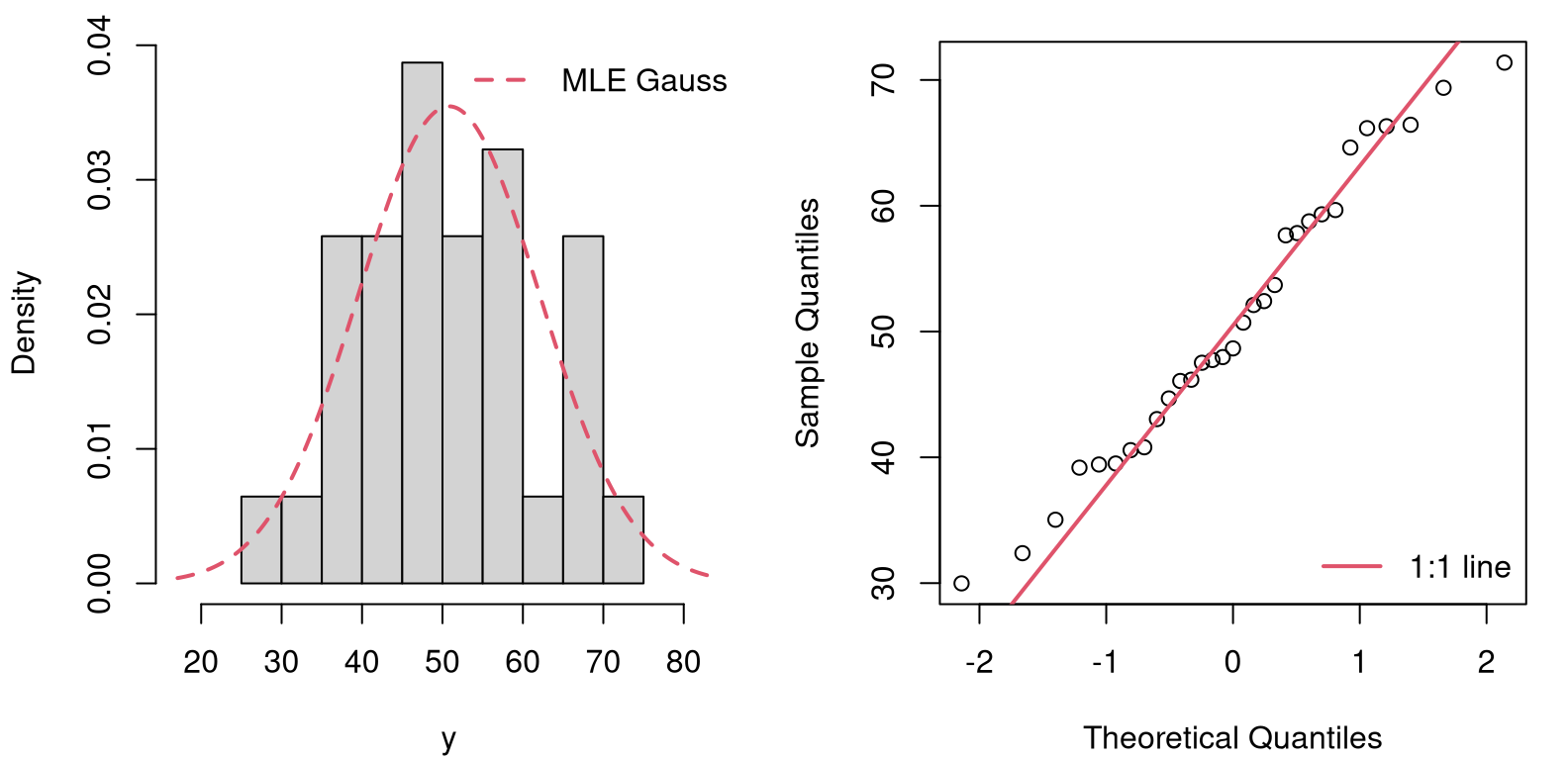 Visual checks of GoF of a Gaussian to the (N)ELS math data for school one: histogram (left) and QQ-plot (right).
