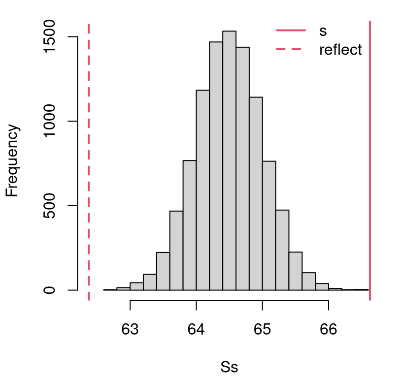 Histogram of samples \(S_n\) from their sampling distribution under \(\mathcal{H}_0\), and the actual \(s_n\) (and it’s “two-tailed” reflection) for comparison, for the heights experiment.