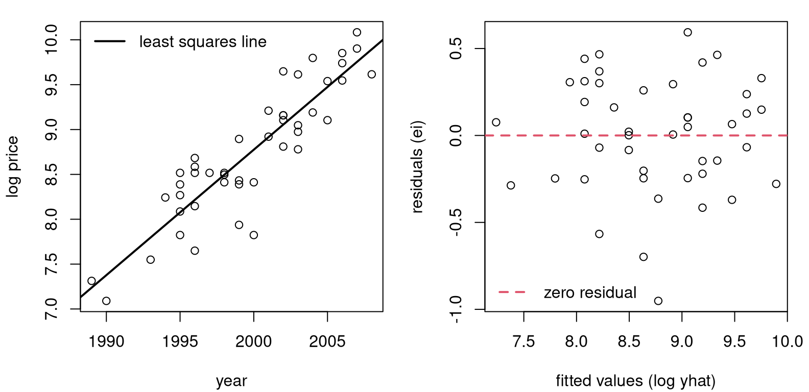 Pickup truck fit with logged response.