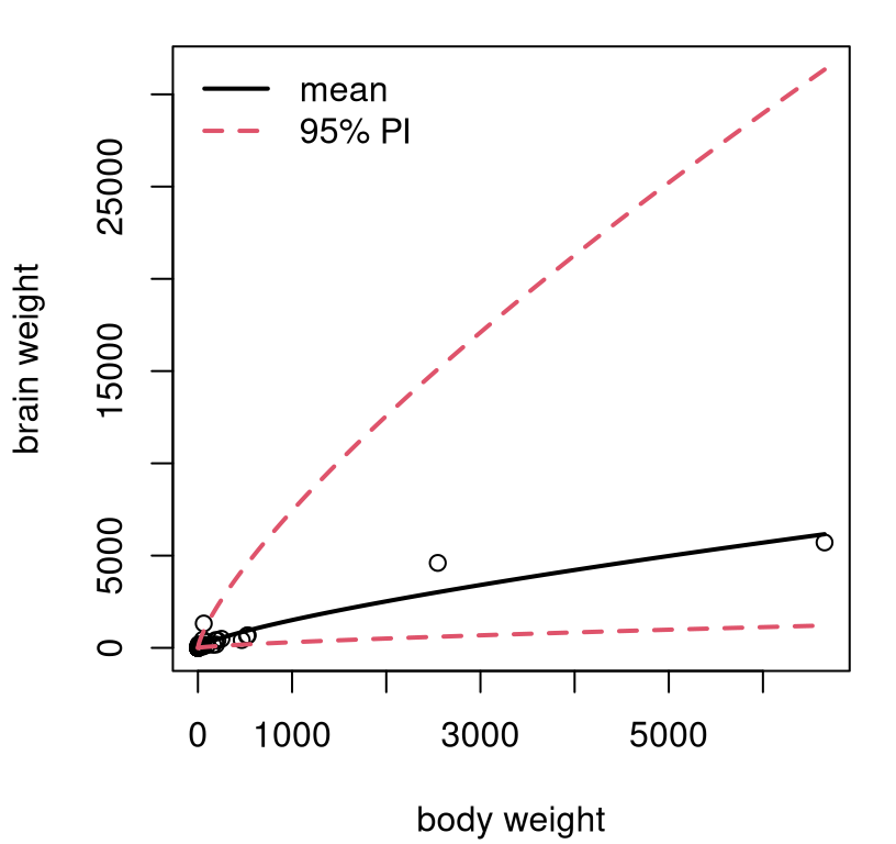 Predictive distribution for mammals’ weights.