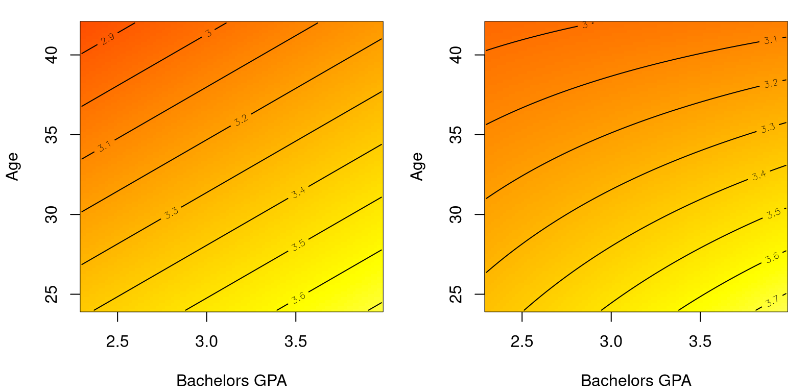 Comparing main effects only (left) to main effects plus interaction (right) on the MBA grades data.