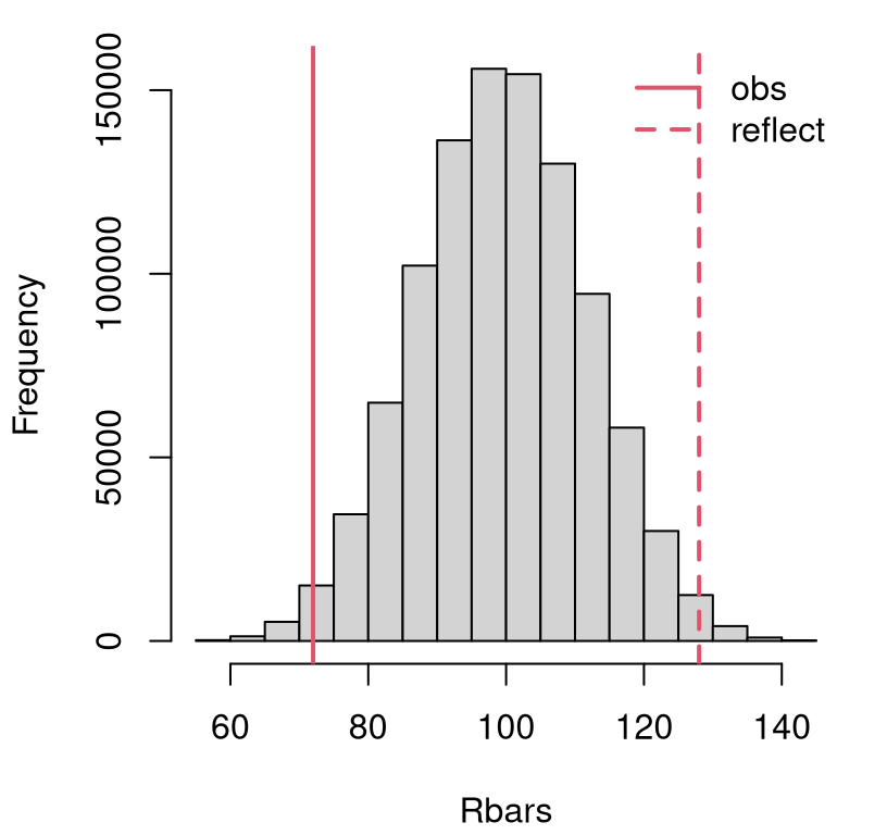 Sampling distribution of \(\bar{R}\) with observed \(\bar{r}\) for the Metro fare card data, and its reflection overlayed.