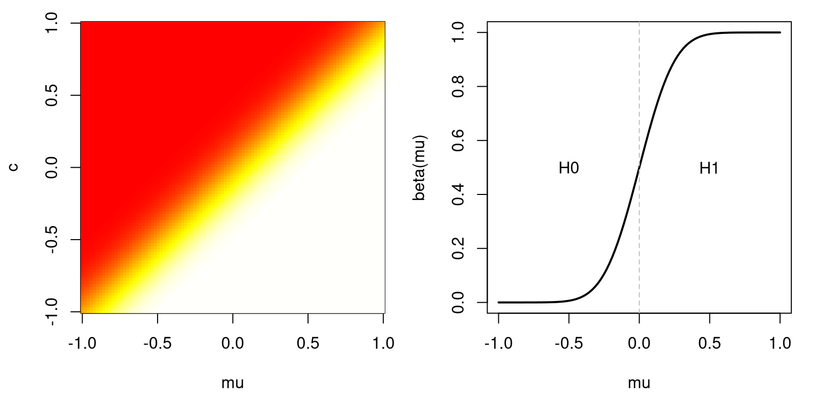 Power for a Gaussian example (left) and a slice at \(c=0\) (right).