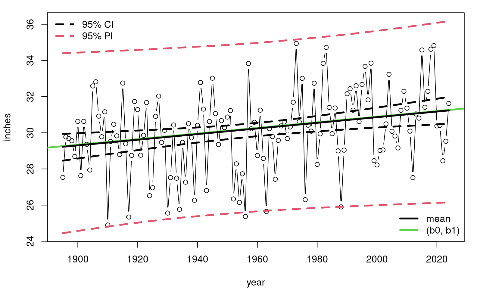 Non-P predictive distribution for precipitation data.