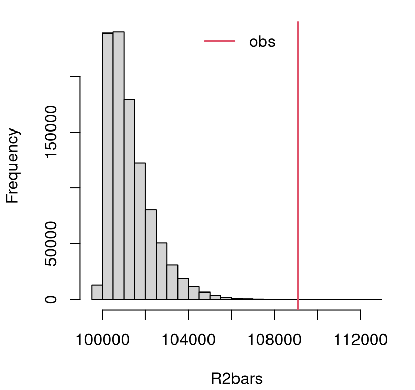 Empirical sampling distribution of \(\bar{R}^2\) for KW on Metro fare card data.