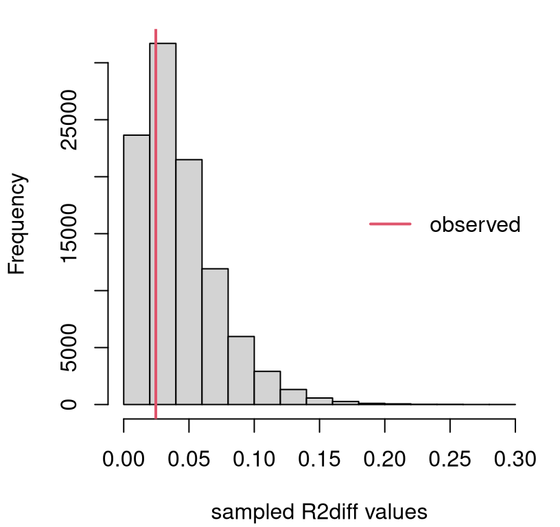 Sampling distribution of \(R^2_\Delta\) for the boss data example.
