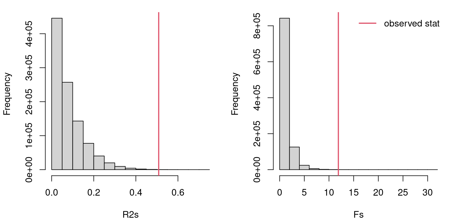 Histogram of sampled \(R^2\) (left) and \(F\)-values (right) for the scoop weight data under the null hypothesis, with observed statistics overlayed.