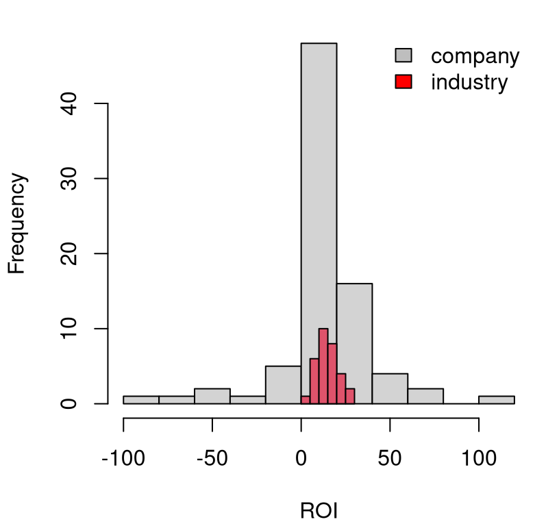 Histogram of ROI for individual companies and the industries they are part of, at large.