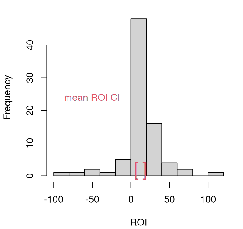 Company average ROI CI via bootstrap resampling, with original data histogram overlayed for reference.