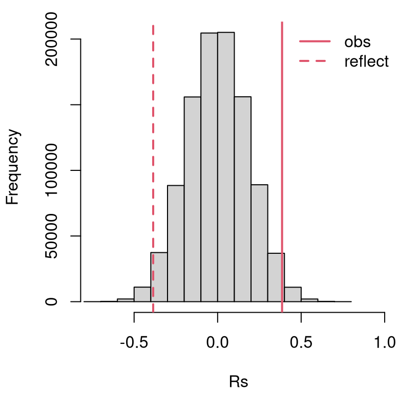 Empirical sampling distribution of \(\hat{\rho}_s\) for association between SES and math test scores for school one.