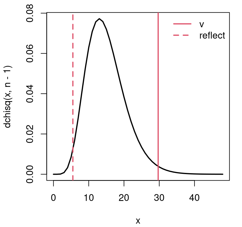 Sampling distribution and observed statistic for one-sample variance test.