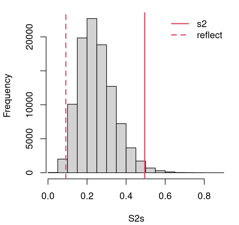 Histogram of sampled variances under \(\mathcal{H}_0\) compared to the observed variance and its reflection.