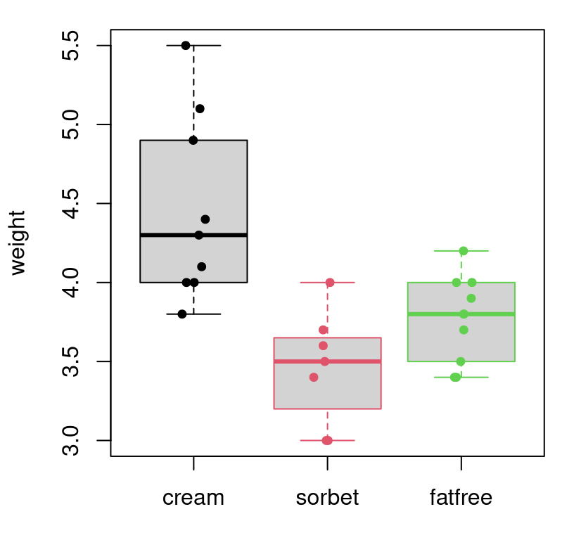 Visualizing the full ice cream scoop weight data set, with horizontal jitter.