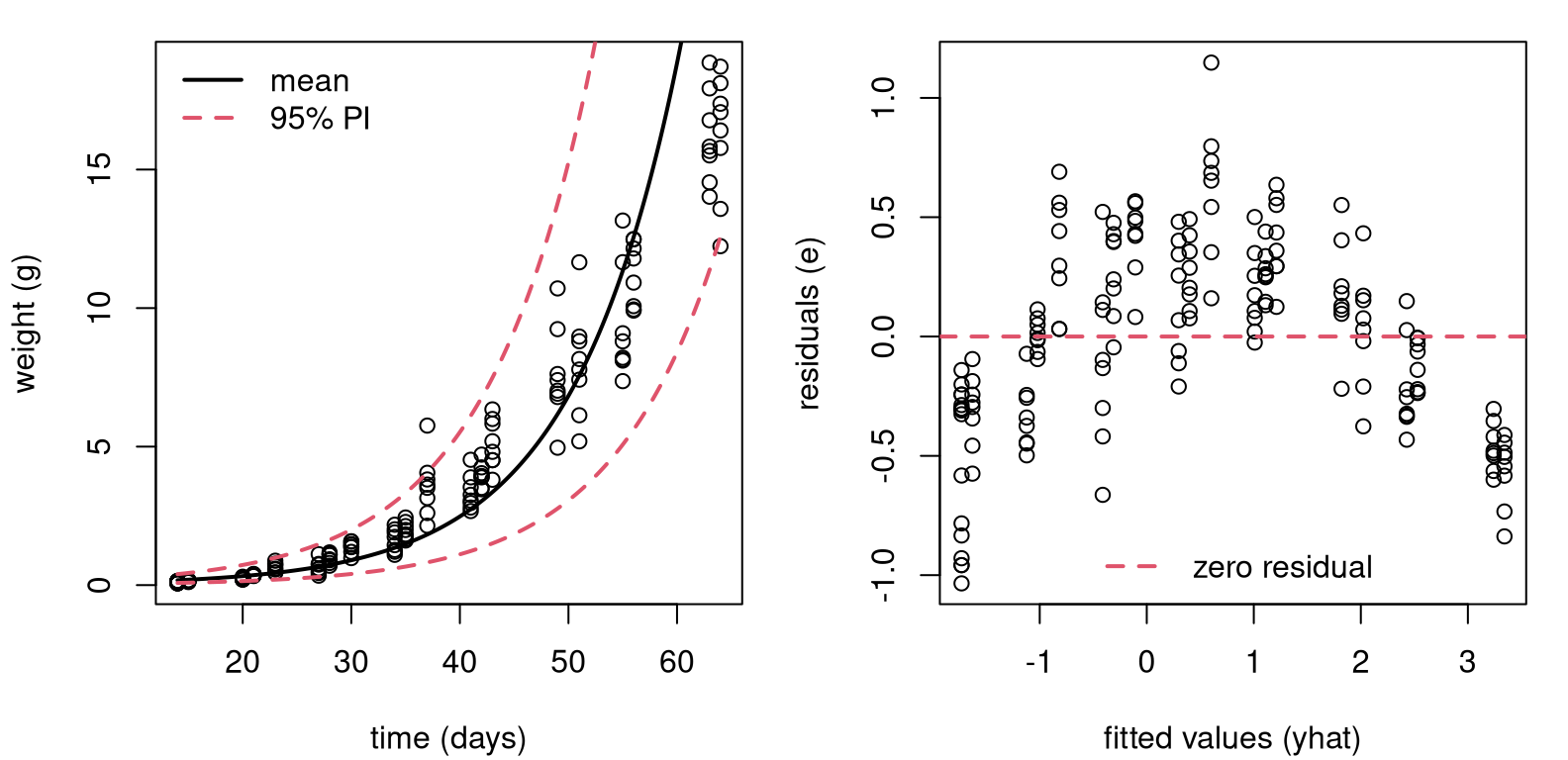 Fit to soybean data with log-response, back on original scale (left) and residual diagnostics on a log-scale (right).